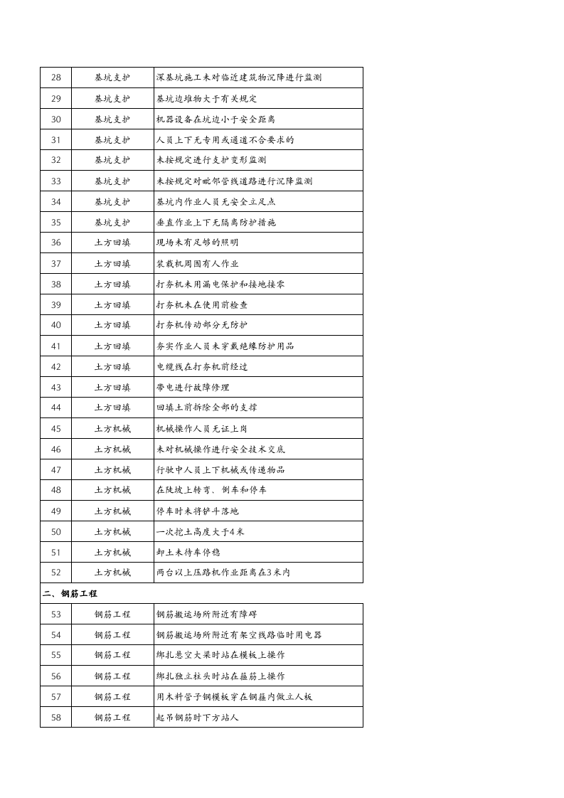 建筑工程危险源辨识与风险评价清单.xls 第2页