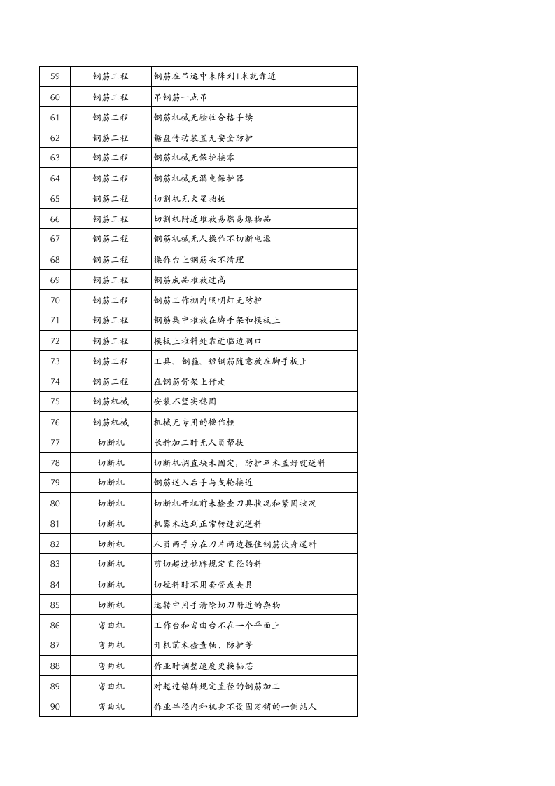 建筑工程危险源辨识与风险评价清单.xls 第3页