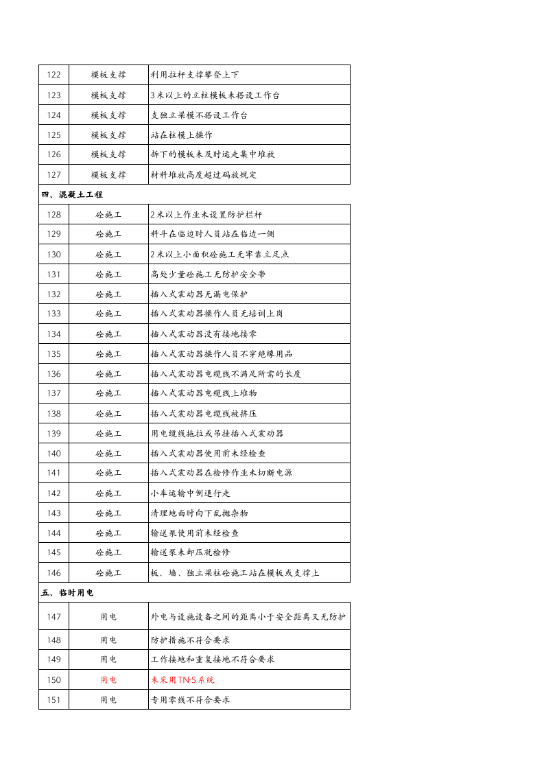 建筑工程危险源辨识与风险评价清单.xls 第5页