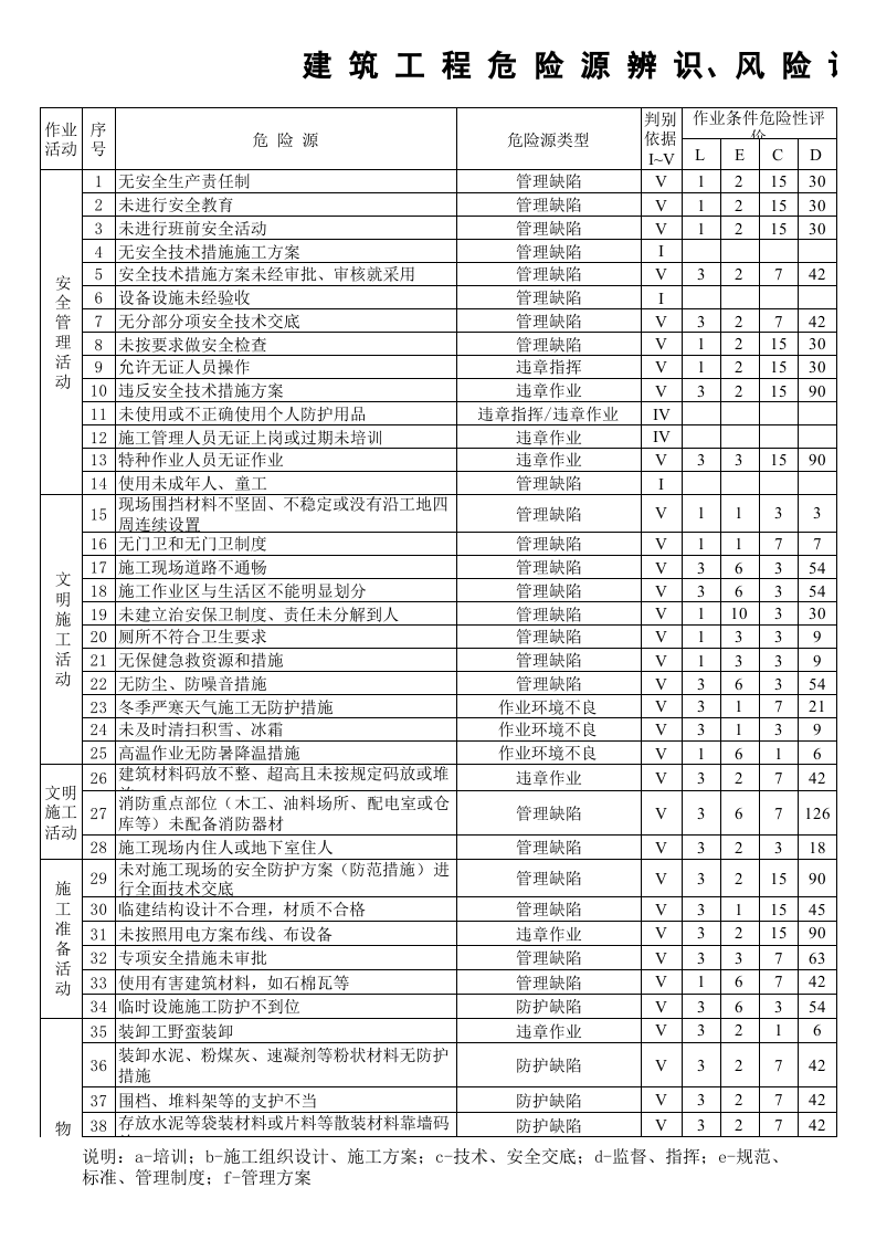 建筑LEC危险源辨识与风险评价清单.xls 第1页