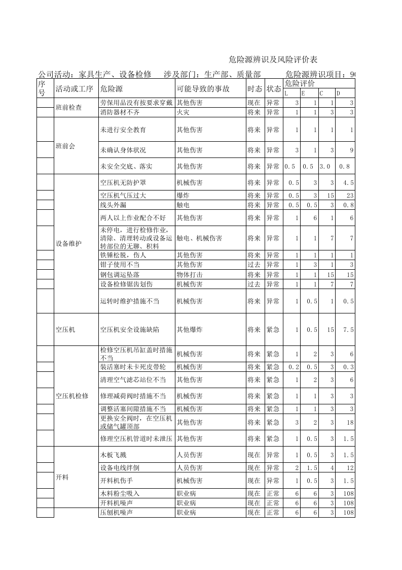 建材（家具）危险源辨识及风险评价表.xls 第1页