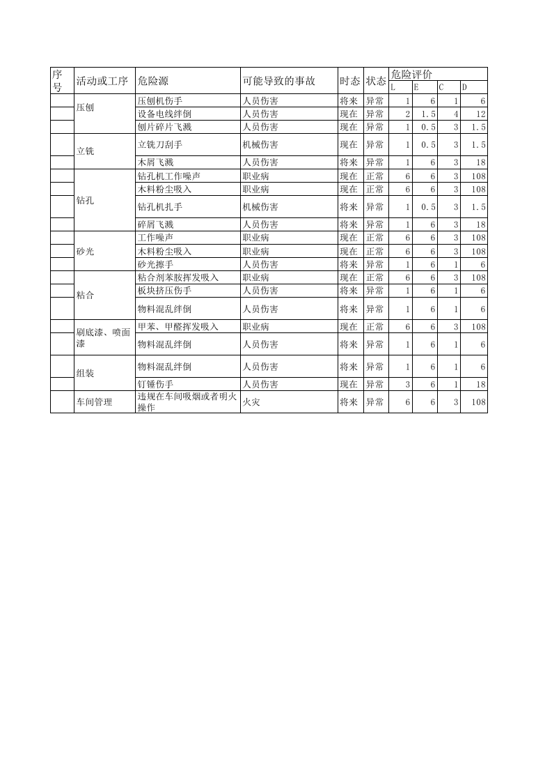 建材（家具）危险源辨识及风险评价表.xls 第2页