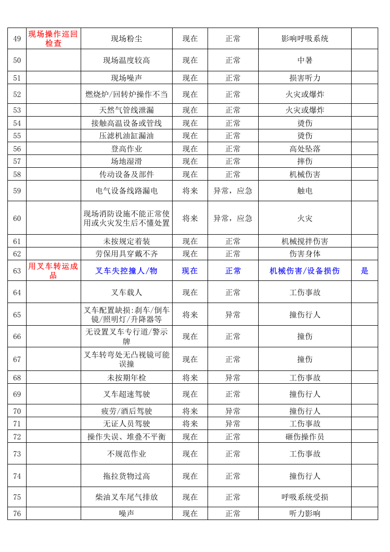 化工行业危险源辨识与风险评价清单.xls 第3页