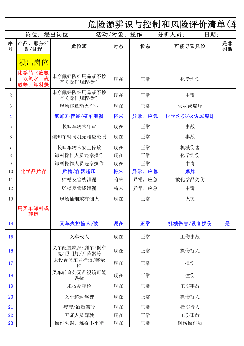 化工厂危险源辨识与风险评价清单.xls 第1页