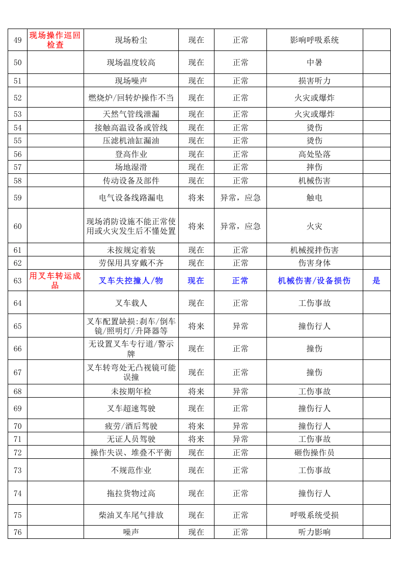 化工厂危险源辨识与风险评价清单.xls 第3页