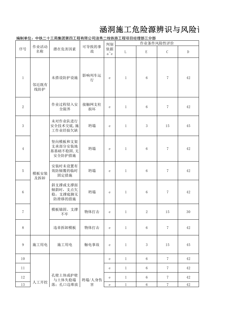 涵洞危险源辨识危险源评价清单.xlsx 第1页
