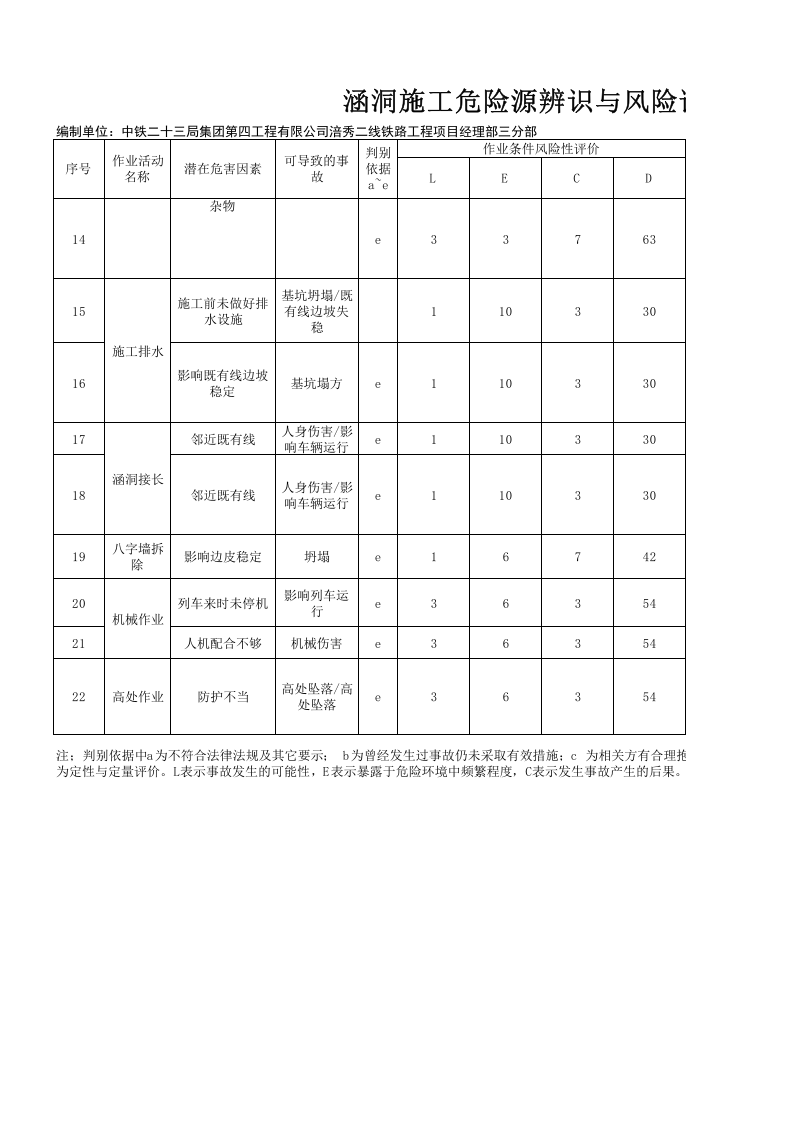 涵洞危险源辨识危险源评价清单.xlsx 第2页