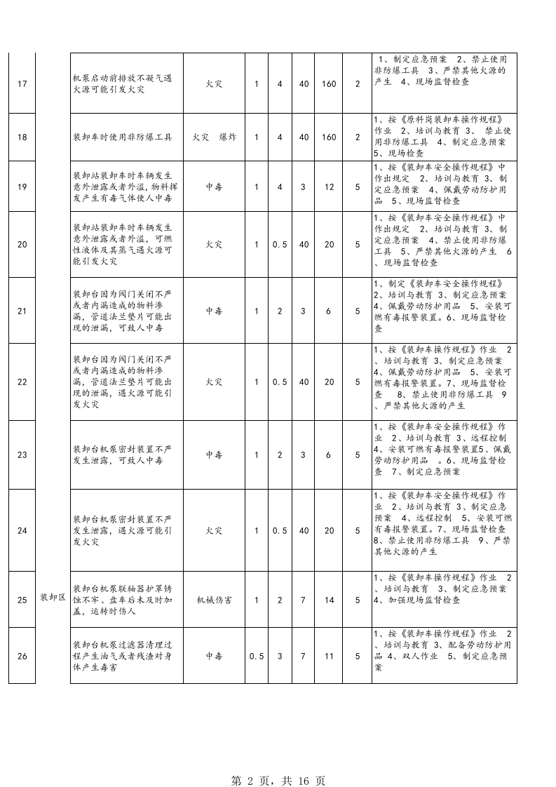 罐区危险源辨识与风险评价表(A).xls 第2页