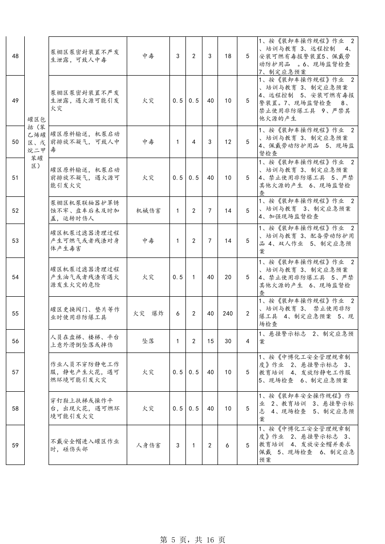 罐区危险源辨识与风险评价表(A).xls 第5页