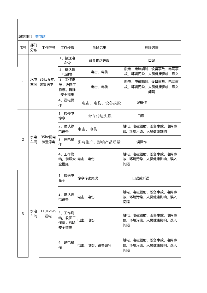 变电站危险源辨识与风险评估表.xls 第1页
