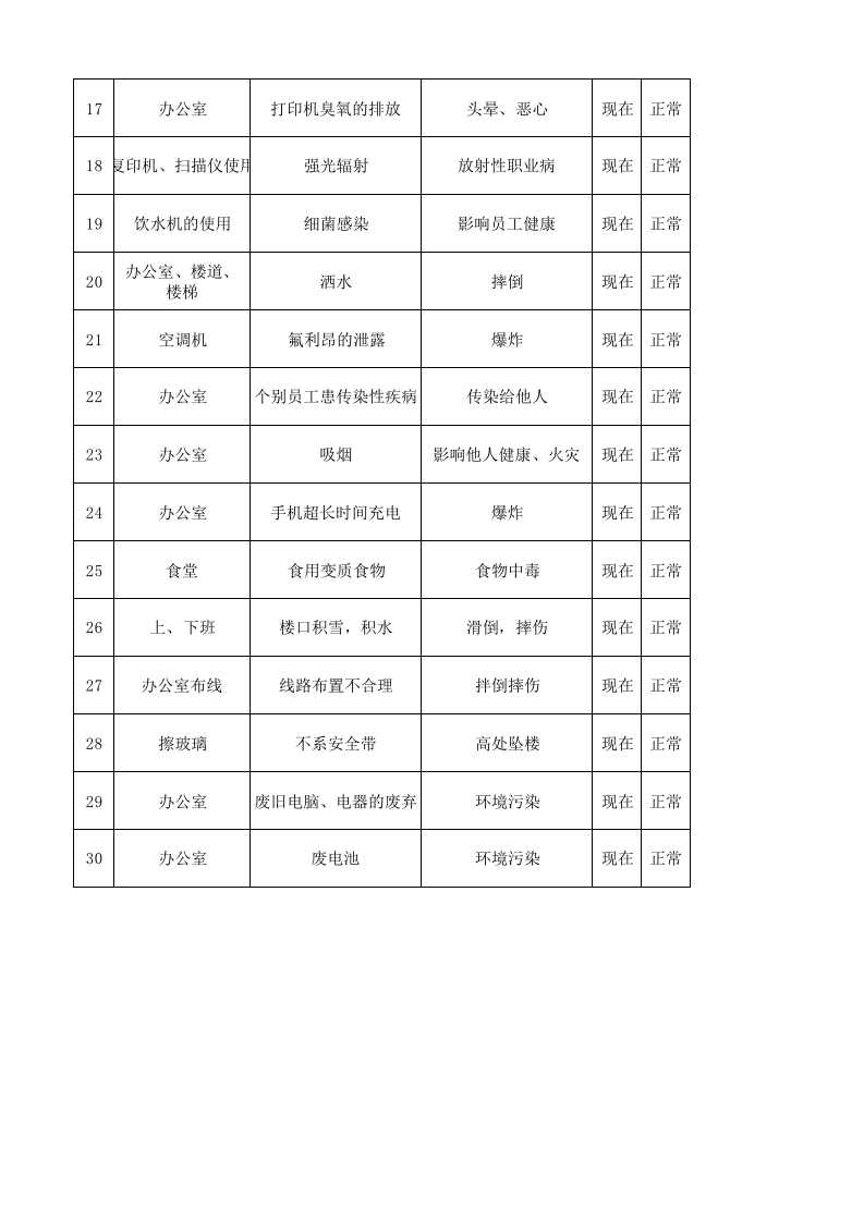 办公区域危险源辨识与风险评价清单.xlsx 第2页