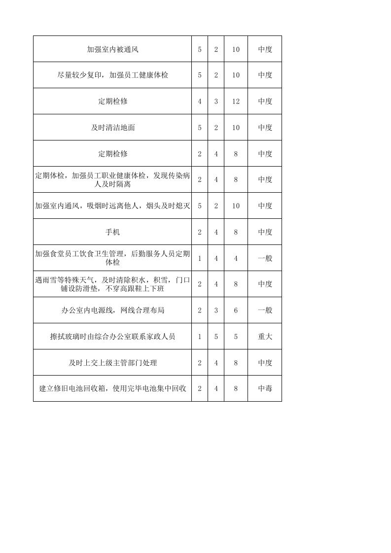 办公区域危险源辨识与风险评价清单.xlsx 第4页