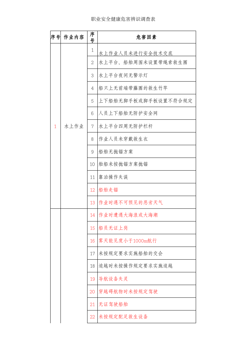 施工现场重大危险源清单(借鉴).xls 第1页