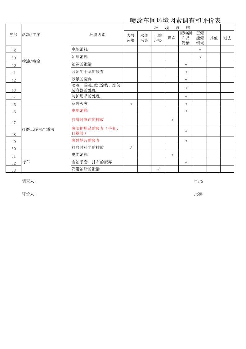 喷涂车间环境因素调查与评价表.xls 第2页
