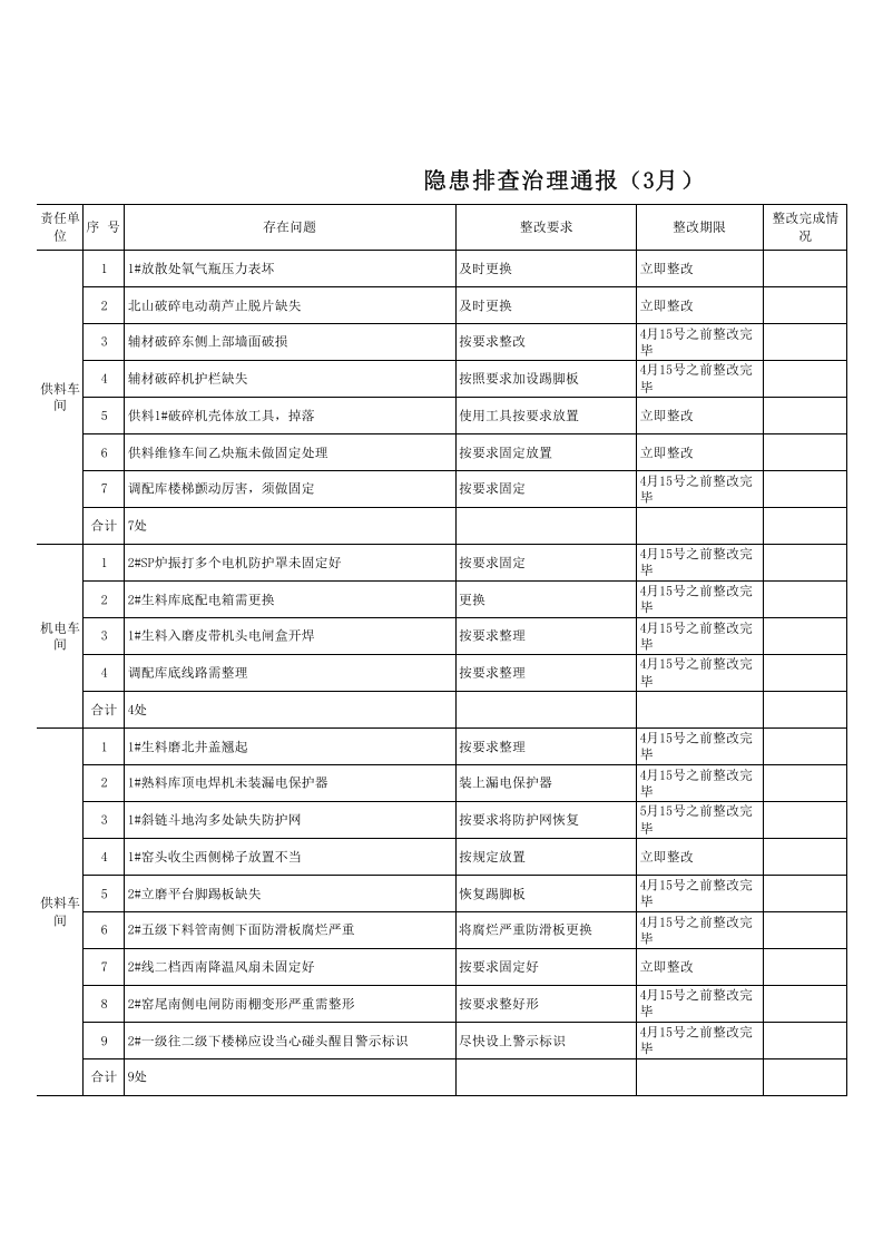 3隐患排查治理通报表.xls 第1页