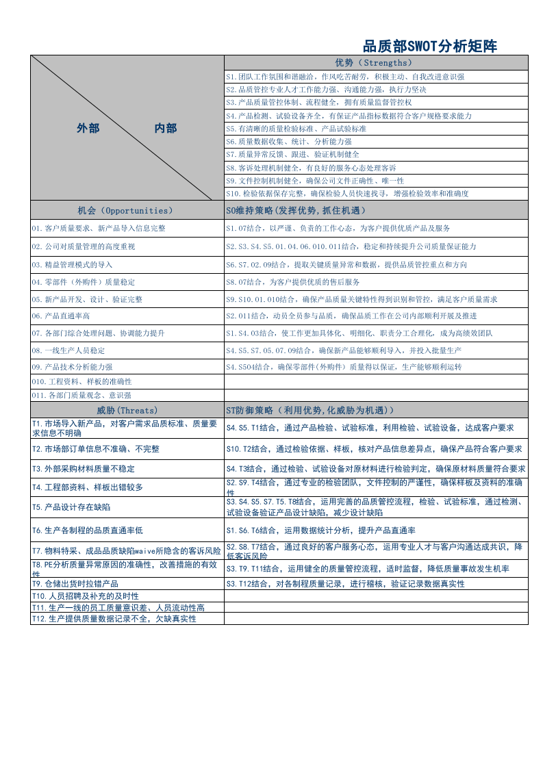 SWOT分析矩阵(各部门)--最经典-值得学习和分享.xls 第1页