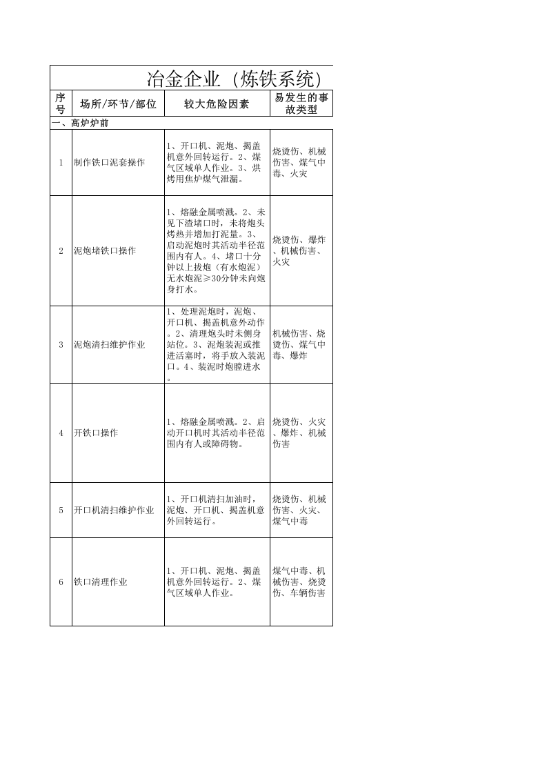 系统安全风险辨识分级管控工作指南（铸铁）.xls 第1页