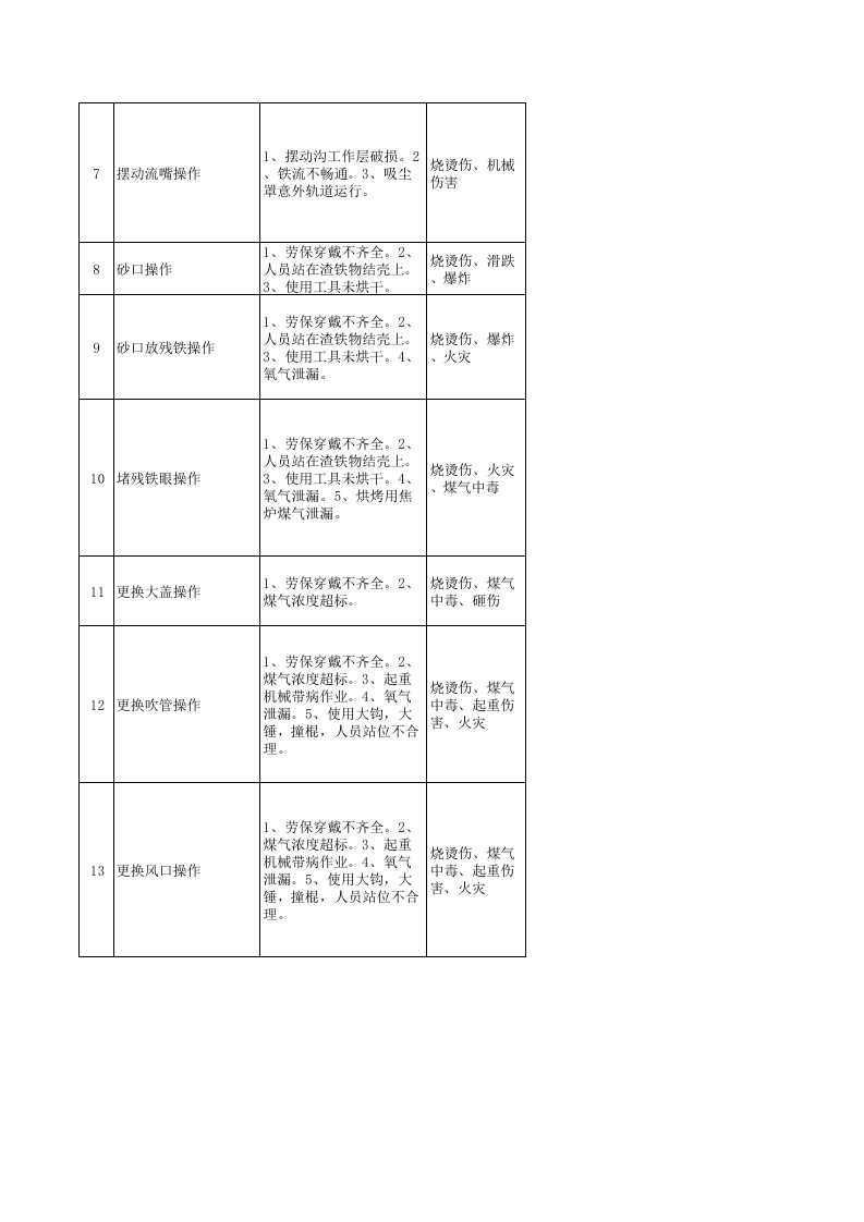 系统安全风险辨识分级管控工作指南（铸铁）.xls 第2页