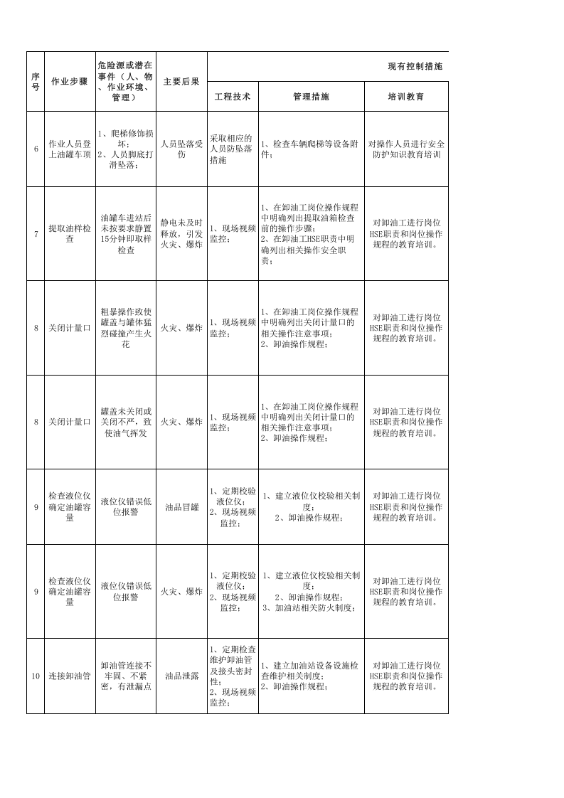加油站-作业活动风险分析.xlsx 第2页