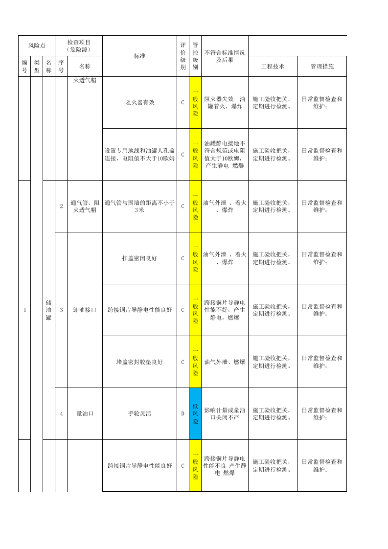 加油站-分级管控清单.xlsx 第2页