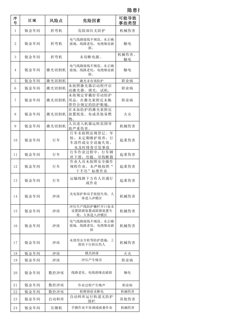 5-3 隐患排查清单.xlsx 第1页