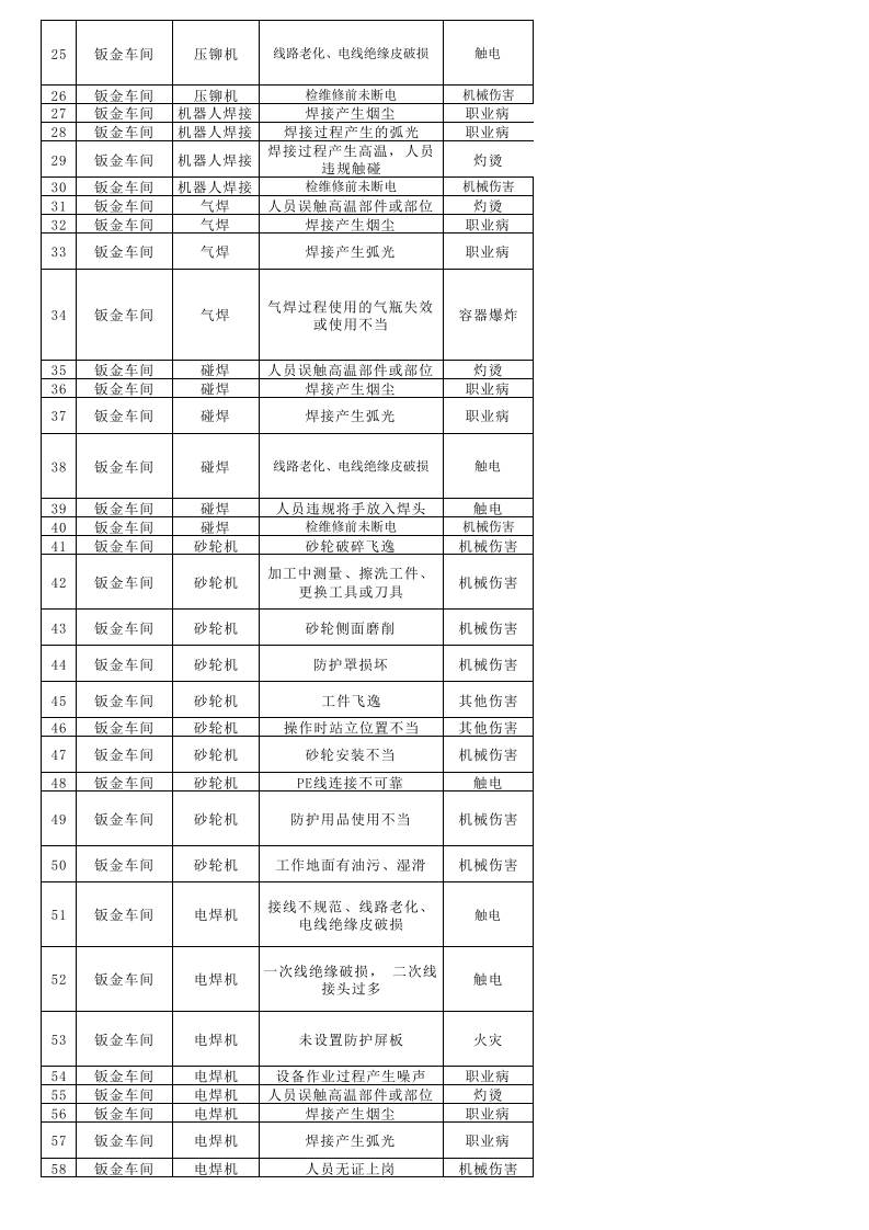 5-3 隐患排查清单.xlsx 第2页