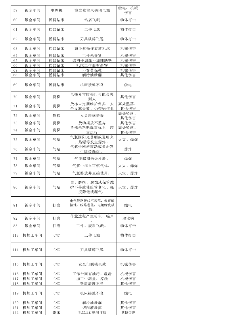 5-3 隐患排查清单.xlsx 第3页