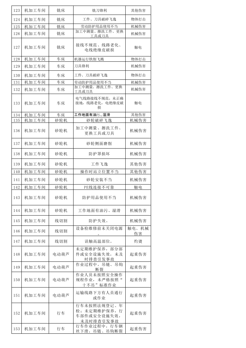 5-3 隐患排查清单.xlsx 第4页