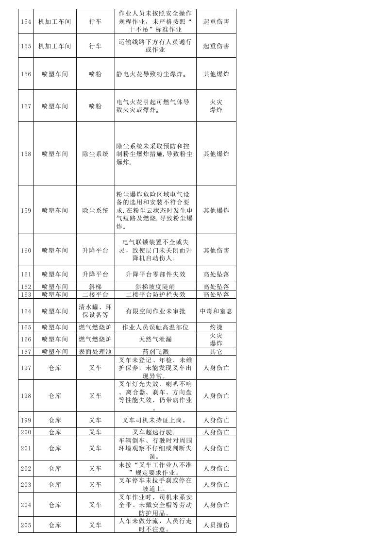 5-3 隐患排查清单.xlsx 第5页
