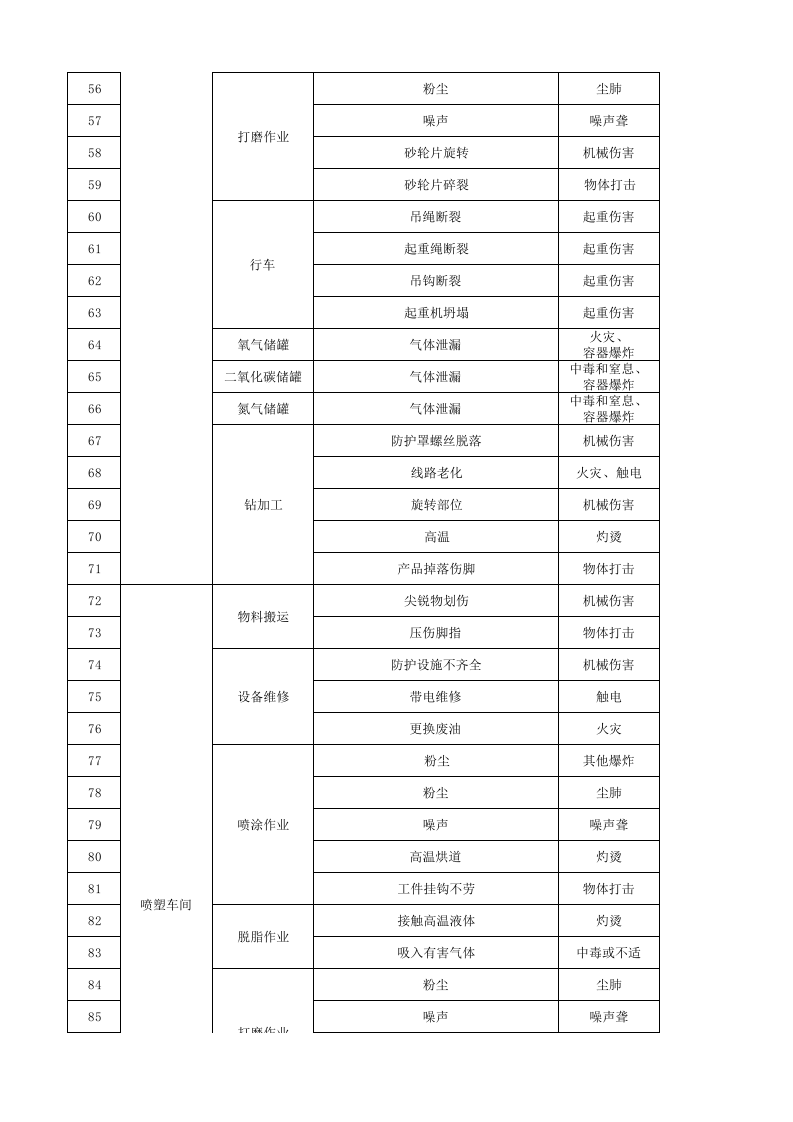 3-4 作业活动清单.xlsx 第3页