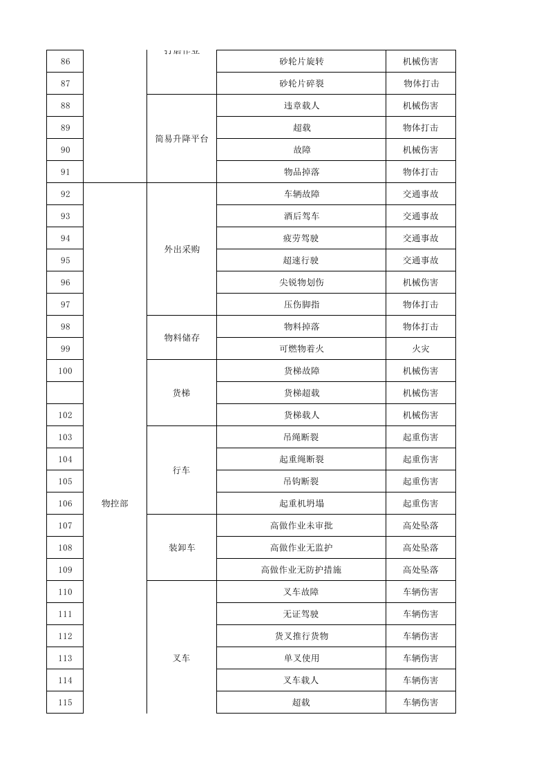 3-4 作业活动清单.xlsx 第4页
