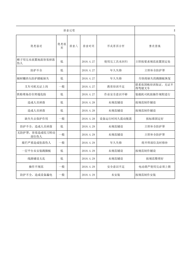 2018.4隐患排查治理台账.xls 第3页
