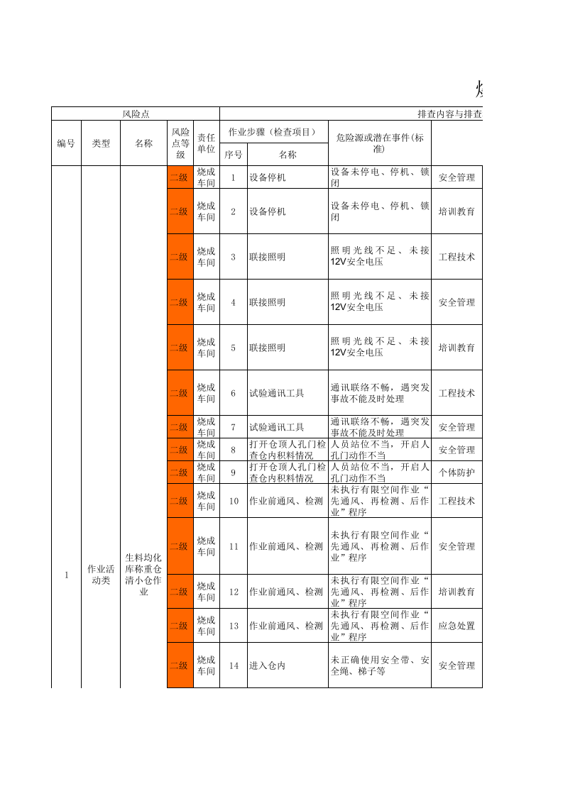 3烧成车间作业活动类隐患排查项目清单.xls 第1页