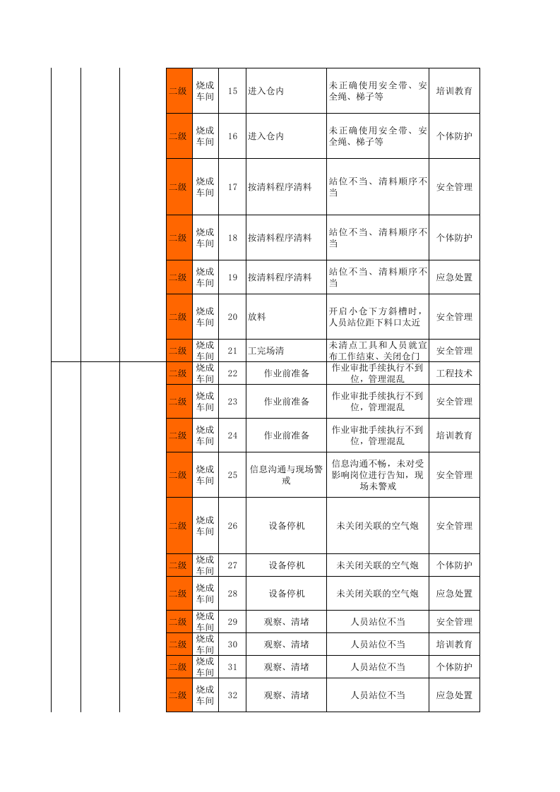 3烧成车间作业活动类隐患排查项目清单.xls 第2页
