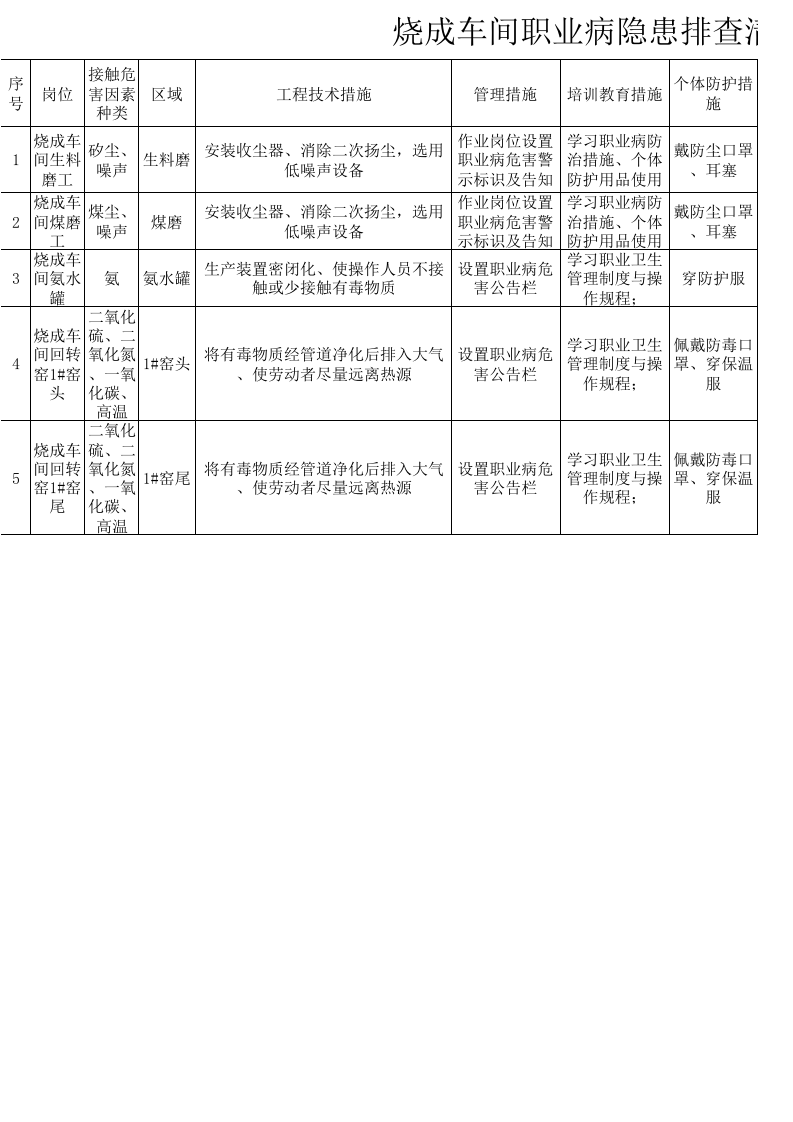 3烧成车间职业健康类隐患排查清单.xls 第1页