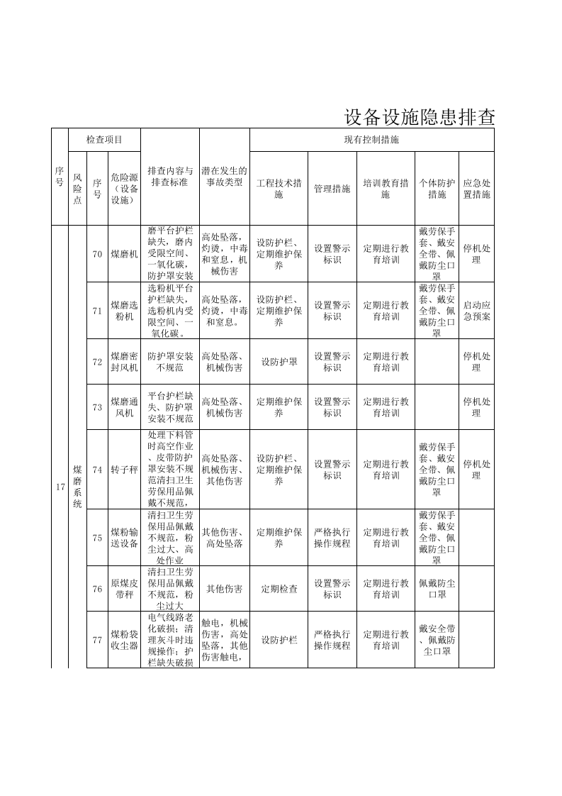 3烧成车间设备设施隐患排查清单.xls 第1页
