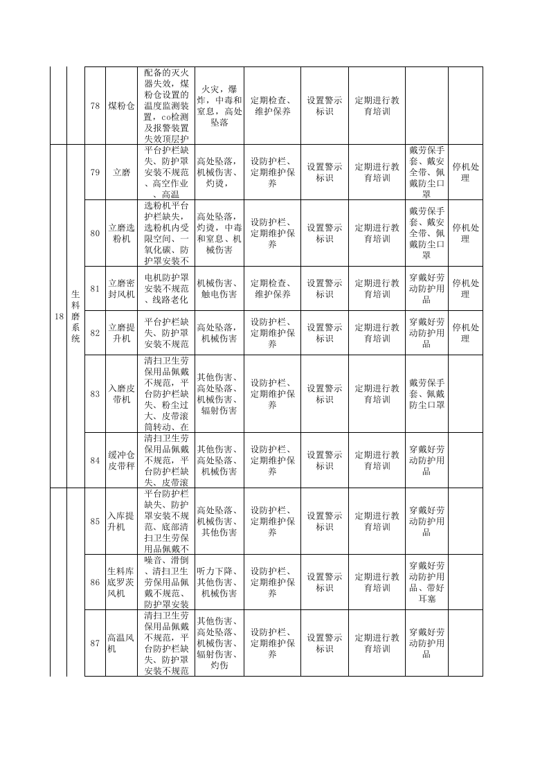 3烧成车间设备设施隐患排查清单.xls 第2页