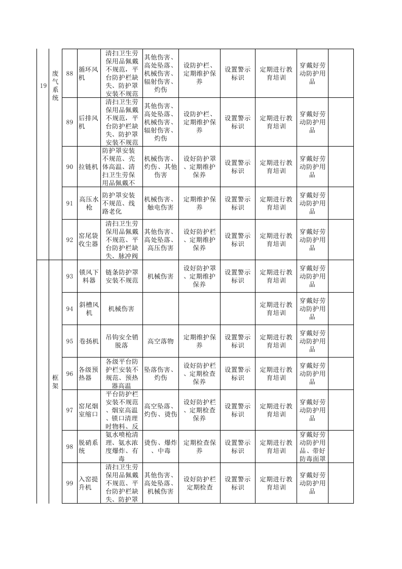 3烧成车间设备设施隐患排查清单.xls 第3页