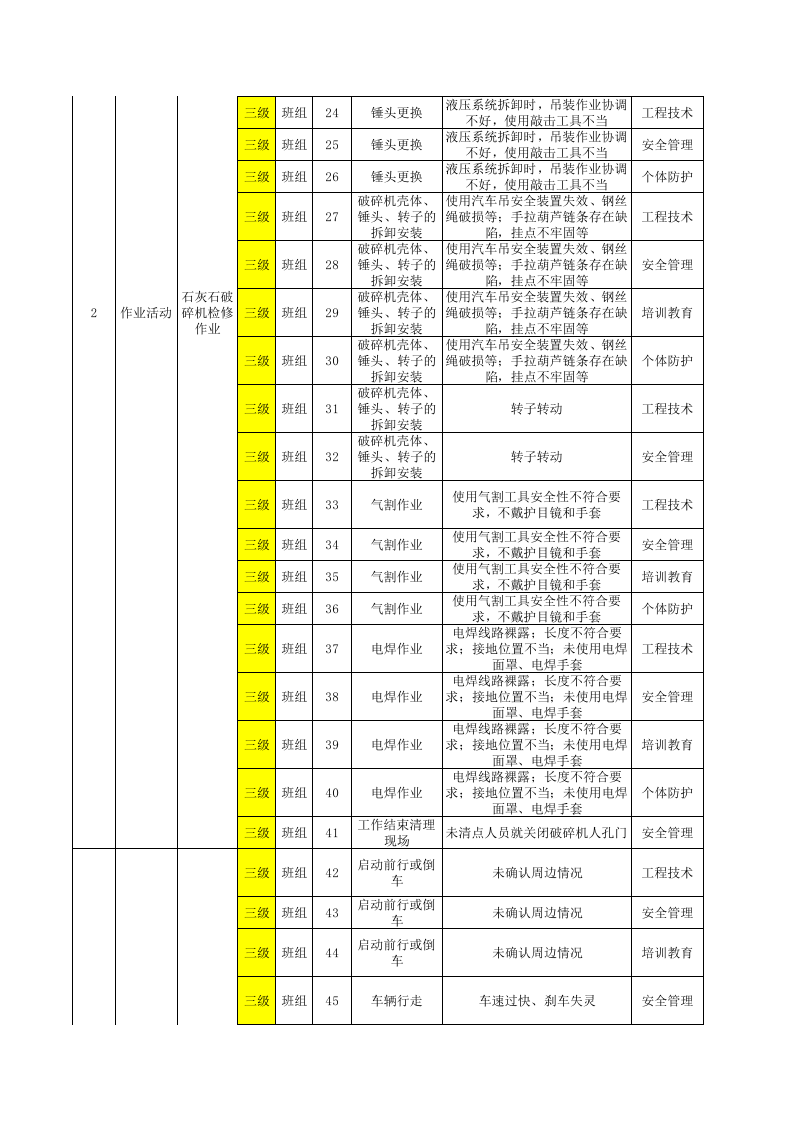 2供料车间作业活动类隐患排查项目清单.xls 第2页