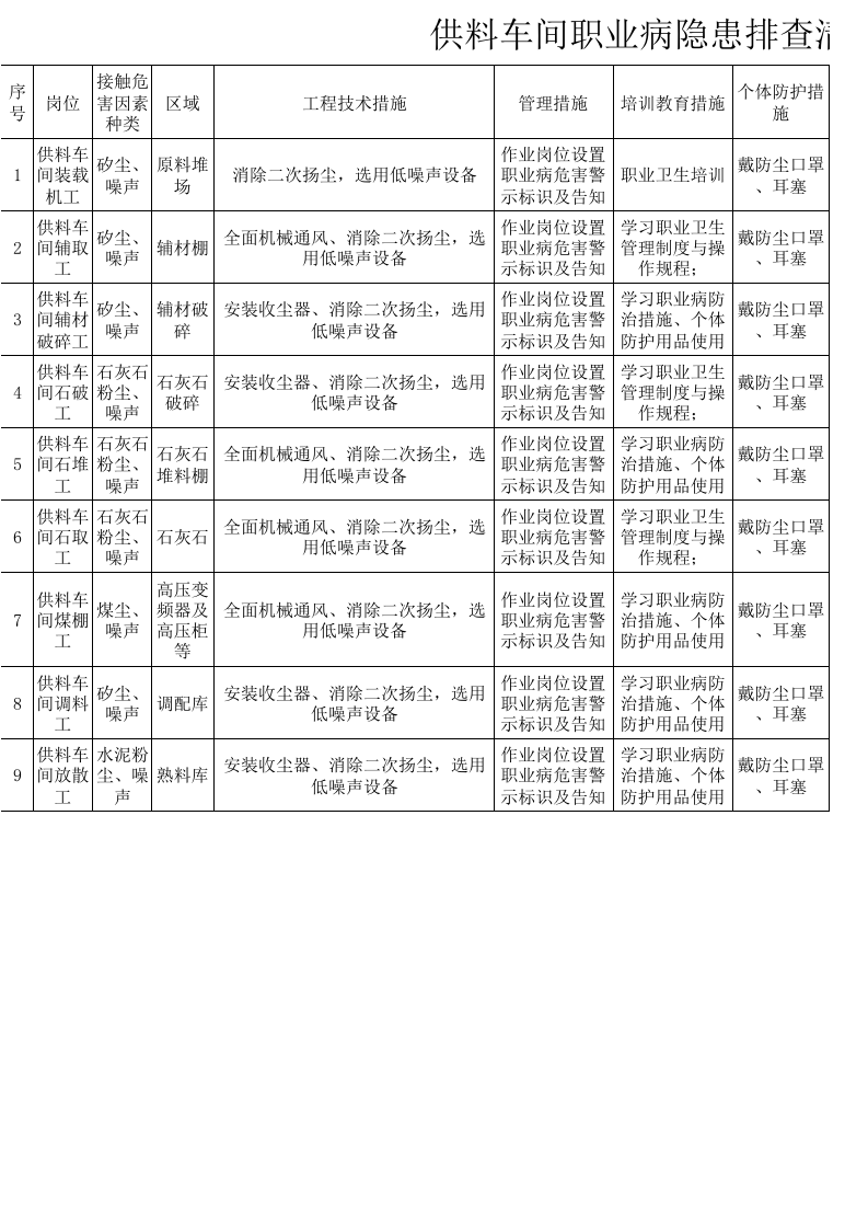 2供料车间职业健康类隐患排查清单.xls 第1页