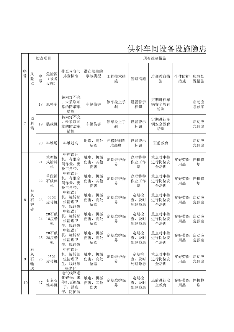 2供料车间设备设施隐患排查清单.xls 第1页