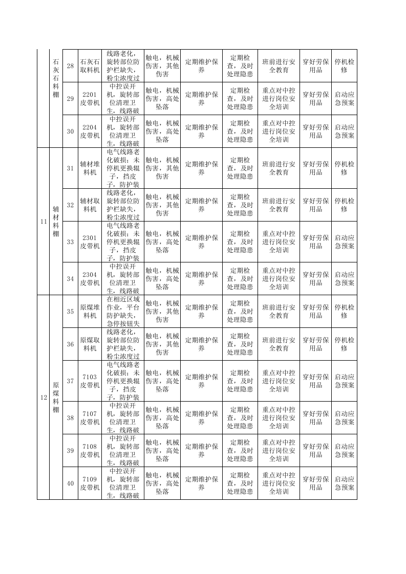 2供料车间设备设施隐患排查清单.xls 第2页
