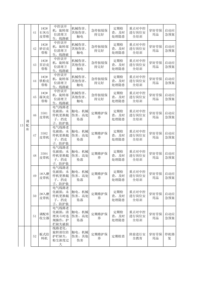 2供料车间设备设施隐患排查清单.xls 第3页