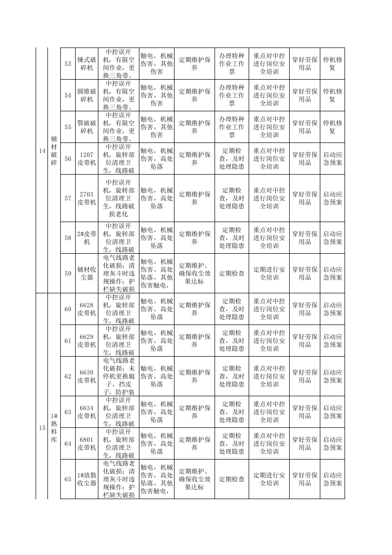 2供料车间设备设施隐患排查清单.xls 第4页
