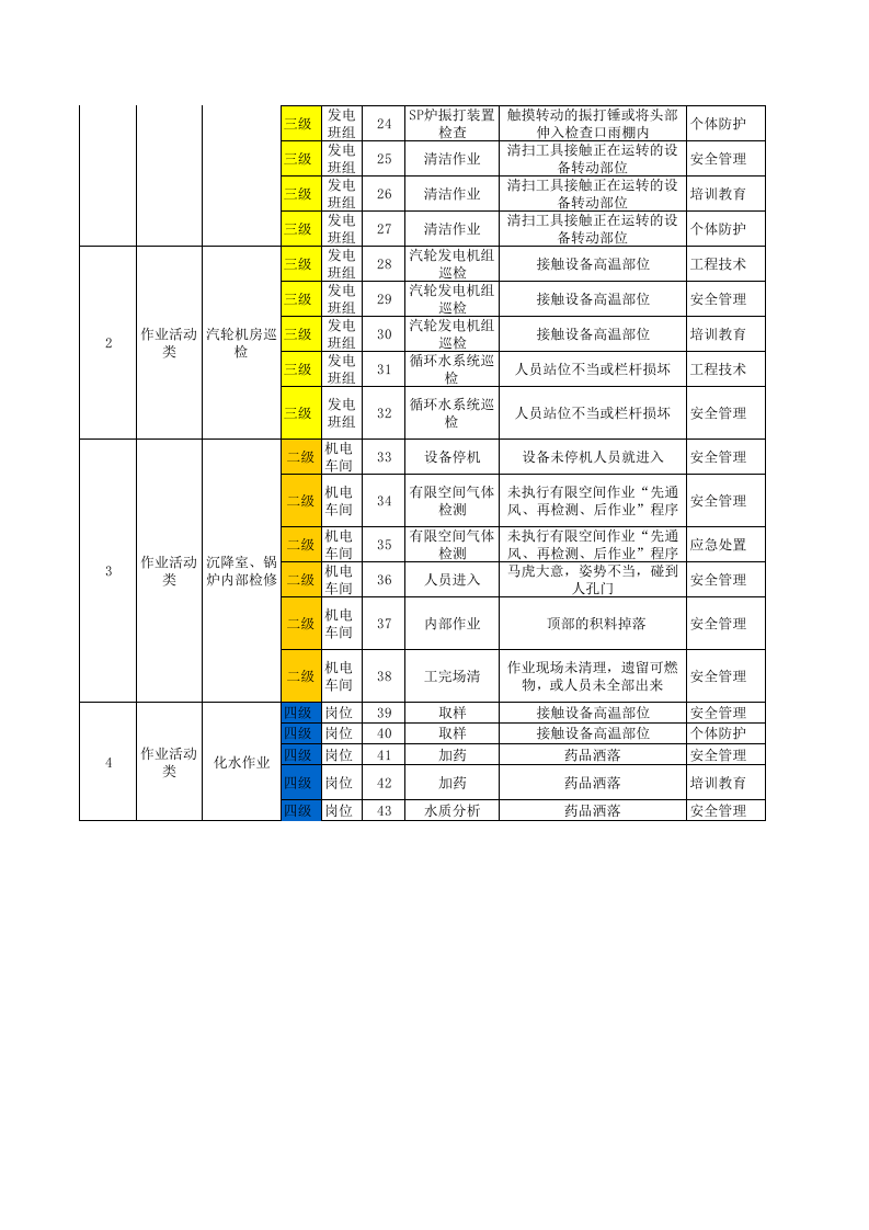 1机电车间作业活动类隐患排查项目清单.xls 第2页