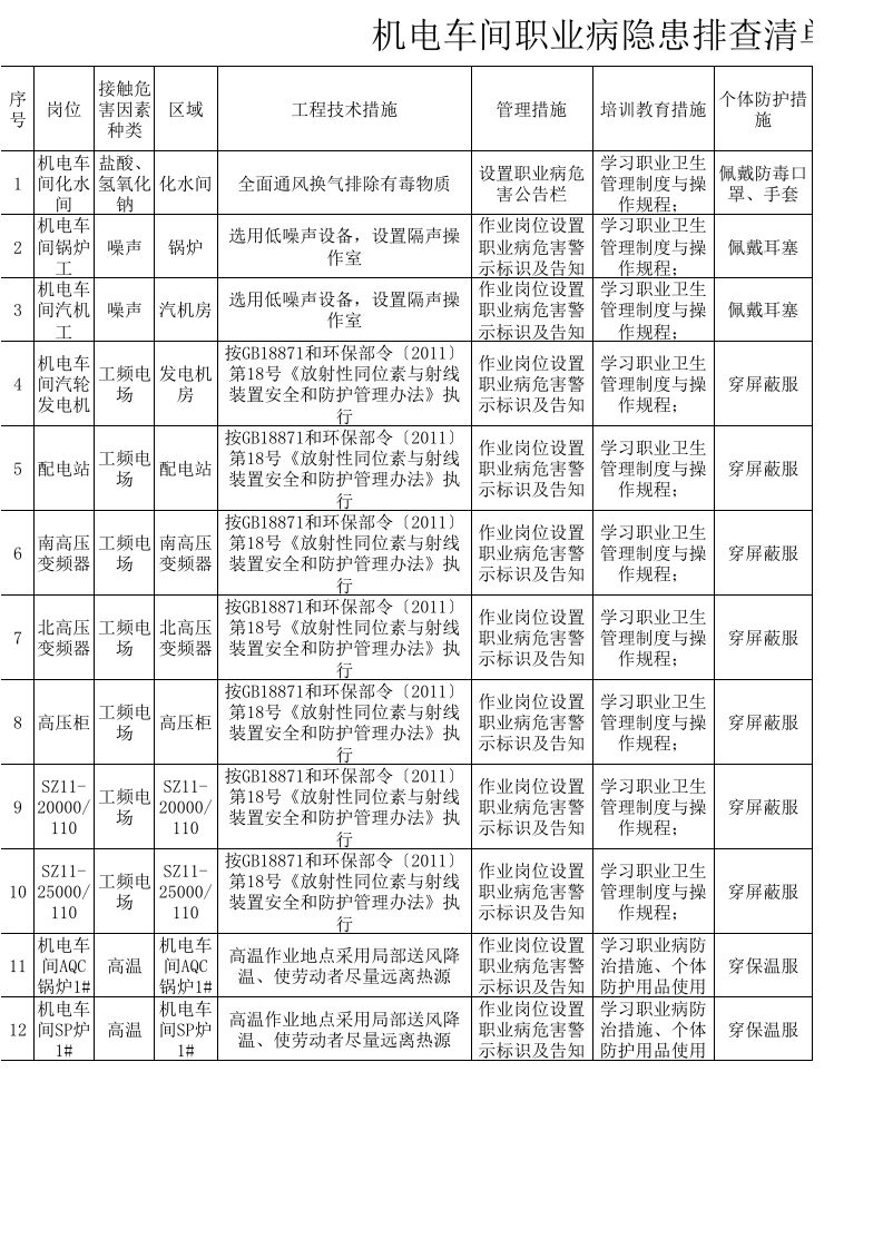 1机电车间职业健康类隐患排查清单.xls 第1页
