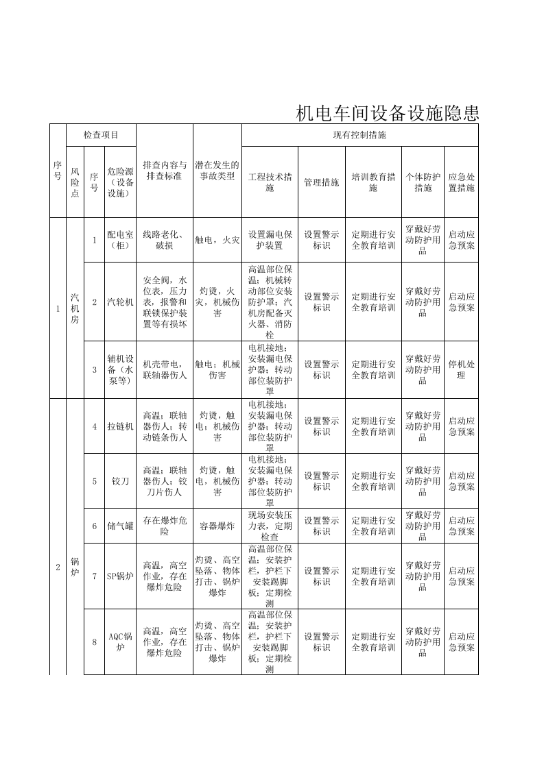 1机电车间设备设施隐患排查清单.xls 第1页