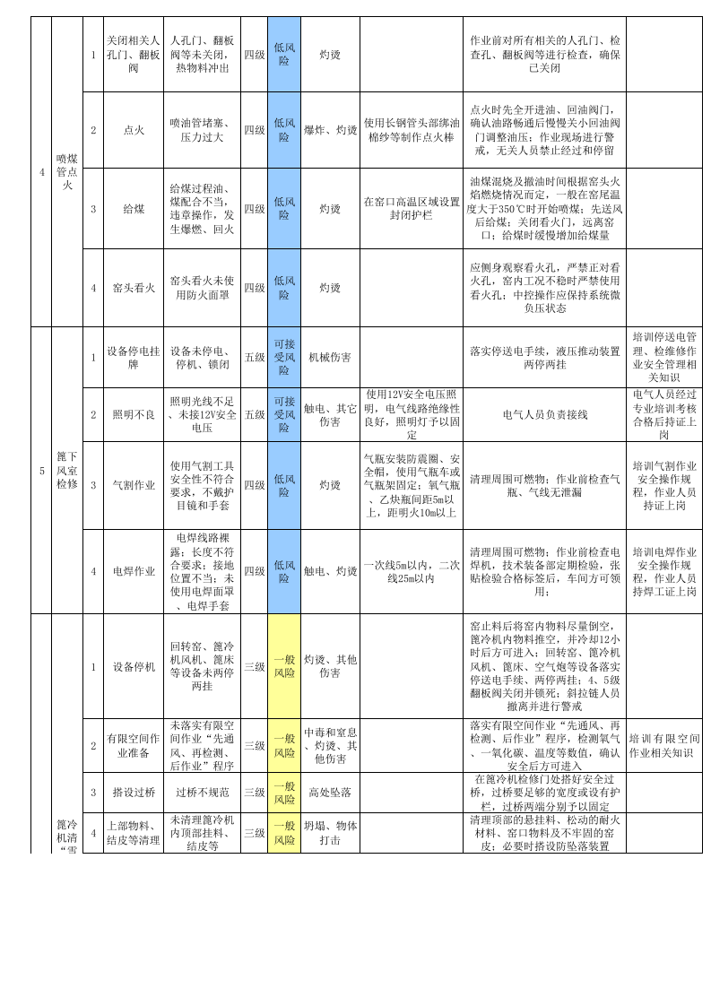 3烧成车间--作业活动风险分级管控清单.xls 第4页