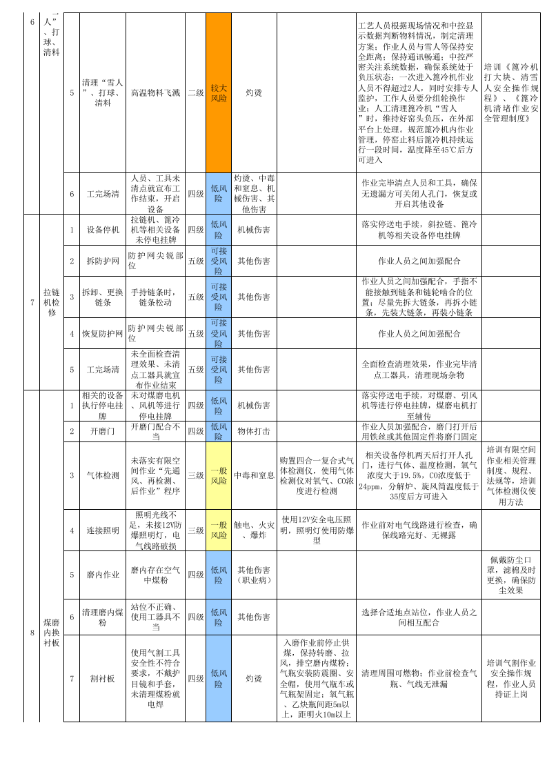 3烧成车间--作业活动风险分级管控清单.xls 第5页