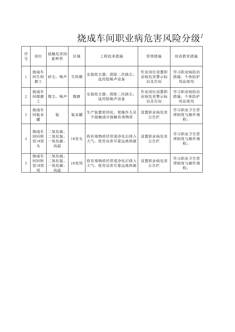 3烧成车间职业病危害风险分级管控清单.xls 第1页